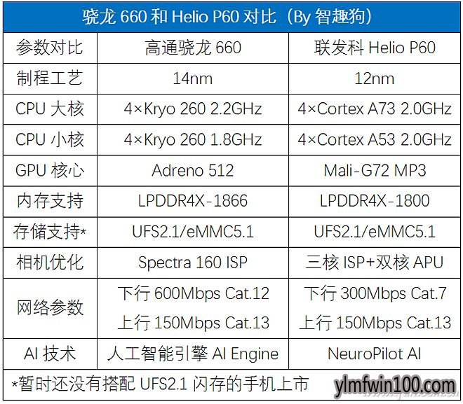 Helio P60和骁龙660谁更强?