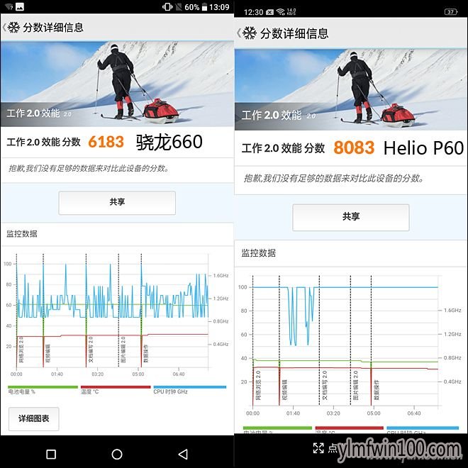 Helio P60和骁龙660谁更强?