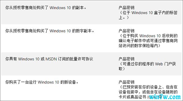 Win10֤ Win10֤ô